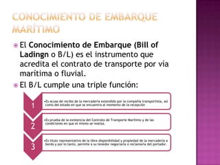  El Conocimiento de Embarque (Bill of
  Ladingn o B/L) es el instrumento que
  acredita el contrato de transporte por vía
  marítima o fluvial.
 El B/L cumple una triple función:

           •Es acuse de recibo de la mercadería extendido por la compañía transportista, así
       1    como del estado en que se encuentra al momento de la recepción



           •Es prueba de la existencia del Contrato de Transporte Marítimo y de las

       2
            condiciones en que el mismo se realiza.




           •Es título representativo de la libre disponibilidad y propiedad de la mercadería a

       3
            bordo y por lo tanto, permite a su tenedor negociarla o reclamarla del portador.
 