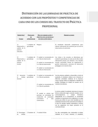 EL TRAYECTO DE PRÁCTICA PROFESIONAL:ORIENTACIONES PARA SU DESARROLLO . 26
DISTRIBUCIÓN DE LAS JORNADAS DE PRÁCTICA DE
ACUERDO CON LOS PROPÓSITOS Y COMPETENCIAS DE
CADA UNO DE LOS CURSOS DEL TRAYECTO DE PRÁCTICA
PROFESIONAL
SEMESTRE/
CURSO
UNIDADES
DE
APRENDIZAJE
DÍAS DE OBSERVACIÓN Y
PRÁCTICA EN LAS ESCUELAS
DE EDUCACIÓN BÁSICA
OBSERVACIONES
1º.
Observación y
análisis de la
práctica
educativa
3 unidades de
aprendizaje
Ninguno El estudiante desarrolla competencias para
obtener información de la práctica por la vía de la
observación y la entrevista.
2º.
Observación y
análisis de la
práctica
escolar
3 unidades de
aprendizaje
1ª unidad se recomiendan de
2 a 3 días de observación
2ª unidad se recomiendan de
2 a 3 días de observación.
3ª unidad se recomiendan de
3 a 4 días de observación.
Las visitas a las escuelas se determinan por
unidad de aprendizaje, en cada una de ellas recaba
información precisa con relación a: los vínculos
escuela comunidad, formas de organización y
gestión institucional y procesos de interacción
pedagógica en el aula de clase.
3º. Iniciación
al trabajo
docente
3 unidades de
aprendizaje
1ª unidad se recomiendan de
2 a 3 días de ayudantía.
2ª unidad se recomiendan de
2 a 3 días de ayudantía.
3ª unidad se solicita que
participe en actividades de
conducción de contenidos
curriculares 5 días
consecutivos.
Las dos primeras unidades se desarrollan a través de
ayudantía, el estudiante colabora con el docente en
diferentes actividades cotidianas de la docencia,
conoce al grupo, elabora un diagnóstico e identifica las
posibles estrategias de trabajo de acuerdo con el
contexto ylos alumnos.
La tercera unidad el estudiante interviene de manera
directa conduciendo algún contenido temático de los
cursos/asignaturas o campos formativos
(dependiendo de la licenciatura), se recomienda
considerar la importancia de las asignaturas y la carga
horaria para definir las que serán atendidas por los
estudiantes durante los días consecutivos de trabajo en
el aula. Por ejemplo, español, matemáticas y ciencias
son las asignaturas con mayor presencia en el
currículumformal.
4º. Estrategias
de trabajo
2 Unidades de 1ª unidad 10 días Los días contemplados dan continuidad al trabajo
realizado en el tercer semestre, el estudiante
 