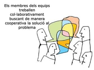 Els membres dels equips
treballen
col·laborativament
buscant de manera
cooperativa la solució al
problema
 