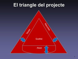 1
El triangle del projecte
Qualitat
Abast
 