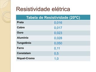 Resistividade elétrica
Tabela de Resistividade (20ºC)
Prata

0,016

Cobre

0,017

Ouro

0,023

Alumínio

0,028

Tungstênio

0,050

Ferro

0,11

Constatam

0,5

Níquel-Cromo

1,0

 
