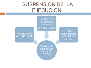 SUSPENSION DE LA
EJECUCION
Motivos de
suspensión
Art. 586
CPCM
Por Revisión
Art. 587 CPCM
Por Revisión
en caso de
Rebeldía
Art. 588 CPCM
Por
prejudicialidad
penal Art. 589
CPCM
 