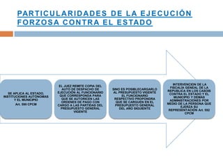 PARTICULARIDADES DE LA EJECUCIÓN
FORZOSA CONTRA EL ESTADO
SE APLICA AL ESTADO,
INSTITUCIONES AUTÓNOMAS
Y EL MUNICIPIO
Art. 590 CPCM
EL JUEZ REMITE COPIA DEL
AUTO DE DESPACHO DE
EJECUCIÓN AL FUNCIONARIO
QUE CORRESPONDA PARA
QUE SE AUTORICEN LAS
ORDENES DE PAGO CON
CARGO A LAS PARTIDAS DEL
PRESUPUESTO GENERAL
VIGENTE
SINO ES POSIBLECARGARLO
AL PRESUPUESTO VIGENTE
EL FUNCIONARIO
RESPECTIVO PROPONDRA
QUE SE CARGUEN EN EL
PRESUPUESTO GENERAL
DEL AÑO SIGUIENTE
INTERVENCION DE LA
FISCALÍA GENEAL DE LA
REPUBLICA EN LOS CASOIS
CONTRA EL ESTADO Y EL
MUNICIPIO Y DEMÁS
ADMINISTRACIONES POR
MEDIO DE LA PERSONA QUE
EJERZA SU
REPRESENTACIÓN Art. 592
CPCM
 