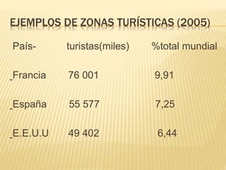 EJEMPLOS DE ZONAS TURÍSTICAS (2005)
País- turistas(miles) %total mundial
Francia 76 001 9,91
España 55 577 7,25
E.E.U.U 49 402 6,44
 
