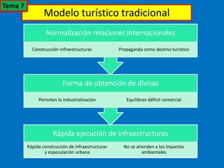 Modelo turístico tradicional
Rápida ejecución de infraestructuras
Rápida construcción de infraestructuras
y especulación urbana
No se atienden a los impactos
ambientales
Forma de obtención de divisas
Permiten la industrialización Equilibran déficit comercial
Normalización relaciones internacionales
Construcción infraestructuras Propaganda como destino turístico
Tema 7
 