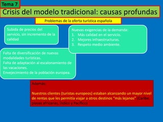 Crisis del modelo tradicional: causas profundas
Subida de precios del
servicio, sin incremento de la
calidad
Problemas de la oferta turística española
Falta de diversificación de nuevas
modalidades turísticas.
Falta de adaptación al escalonamiento de
las vacaciones.
Envejecimiento de la población europea.
Nuevas exigencias de la demanda:
1. Más calidad en el servicio.
2. Mejores infraestructuras.
3. Respeto medio ambiente.
Además:
Nuestros clientes (turistas europeos) estaban alcanzando un mayor nivel
de rentas que les permitía viajar a otros destinos “más lejanos” (Caribe,
playas africanas, Índico y Pacífico)
Tema 7
 