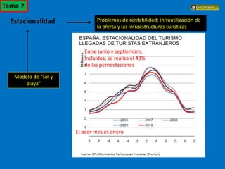 El turismo en España
Estacionalidad
Entre junio y septiembre,
incluidos, se realiza el 43%
de las pernoctaciones
El peor mes es enero
Problemas de rentabilidad: infrautilización de
la oferta y las infraestructuras turísticas
Modelo de “sol y
playa”
Tema 7
 
