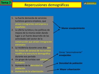 El turismo en España
1. La fuerte demanda de servicios
turísticos genera empleos, que
atraen inmigrantes extranjeros y
españoles
2. La oferta turística y las políticas de
mejora de la misma están dando
lugar a un fuerte desarrollo de las
actividades del sector de la
construcción que atraen inmigración
extranjera
3. La residencia durante unos días (en
los meses de verano) de los turistas
modifica la estructura demográfica
durante ese período
4. Un grupo de turistas son jubilados
europeos
5. Aumento de la densidad de
población
6. Aumento de la urbanización
Menor envejecimiento
Zonas “anormalmente”
envejecidas
Densidad de población
Mayor urbanización
Repercusiones demográficas
Tema 7
 
