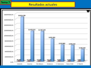 Resultados actuales
Tema 7
 