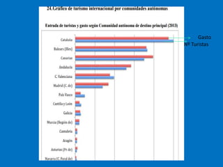 Nº Turistas
Gasto
 