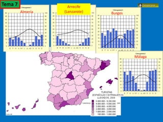 El turismo en España
Almería
Arrecife
(Lanzarote) Burgos
Málaga
Tema 7
 