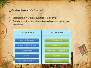 ¿ Establecimiento Vs Cliente?
Traducción = Visión que tiene el cliente
Concepto = Lo que el establecimiento ve como un
beneficio