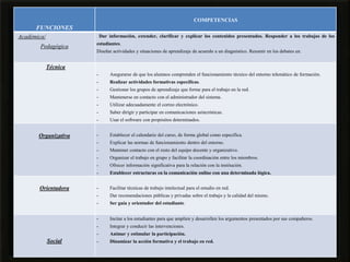 COMPETENCIAS

FUNCIONES
Dar información, extender, clarificar y explicar los contenidos presentados. Responder a los trabajos de los

Académica/
Pedagógica

estudiantes.
Diseñar actividades y situaciones de aprendizaje de acuerdo a un diagnóstico. Resumir en los debates en.

Técnica
-

Mantenerse en contacto con el administrador del sistema.

-

Utilizar adecuadamente el correo electrónico.

-

Saber dirigir y participar en comunicaciones asincrónicas.

-

Usar el software con propósitos determinados.

-

Establecer el calendario del curso, de forma global como específica.

-

Explicar las normas de funcionamiento dentro del entorno.

-

Mantener contacto con el resto del equipo docente y organizativo.

-

Organizar el trabajo en grupo y facilitar la coordinación entre los miembros.

-

Ofrecer información significativa para la relación con la institución.

-

Establecer estructuras en la comunicación online con una determinada lógica.

-

Facilitar técnicas de trabajo intelectual para el estudio en red.

-

Dar recomendaciones públicas y privadas sobre el trabajo y la calidad del mismo.

-

Ser guía y orientador del estudiante.

-

Incitar a los estudiantes para que amplíen y desarrollen los argumentos presentados por sus compañeros.

-

Integrar y conducir las intervenciones.

-

Social

Gestionar los grupos de aprendizaje que forme para el trabajo en la red.

-

Orientadora

Realizar actividades formativas específicas.

-

Organizativa

Asegurarse de que los alumnos comprenden el funcionamiento técnico del entorno telemático de formación.

Animar y estimular la participación.

-

Dinamizar la acción formativa y el trabajo en red.

 