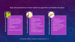 Desarrollopersonal
• Para que los alumnos
descubran sus intereses.
• Desarrollen habilidades
para relacionarse con
otros.
• Identifiquen sus
dificultades.
• Definan su plan de vida.
Desarrolloacadémico
• Establecer metas
académicas claras y
factibles
• Realizar actividades
pertinentes para
resolver sus problemas
escolares.
• Fortalecer sus
habilidades de estudio y
de trabajo académico.
Orientaciónprofesional
• Visualizar con
certidumbre su carrera
y sus posibilidades
profesionales.
• Obtener información
sobre su campo laboral.
• Identificar los retos
actuales de su
profesión.
Bajo esta perspectiva el tutor realiza las siguientes actividades de apoyo
S. Fernando. (1991). La función tutorial. Ed. M. E. C.
 