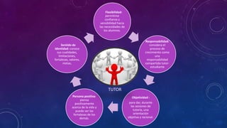 Flexibilidad:
permitirse
confianza y
sensibilidad hacia
las necesidades de
los alumnos.
Responsabilidad:
considera el
proceso de
crecimiento como
una
responsabilidad
compartida tutor-
estudiante
Objetividad :
para dar, durante
las sesiones de
tutoría, una
orientación
objetiva y racional.
Persona positiva:
piensa
positivamente
acerca de la vida y
puede ver las
fortalezas de los
demás.
Sentido de
identidad: conoce
sus cualidades,
limitaciones,
fortalezas, valores,
metas,
TUTOR
 