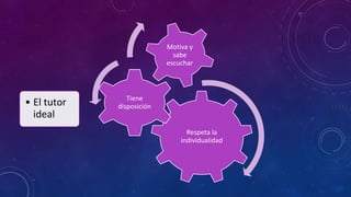 Respeta la
individualidad
Tiene
disposición• El tutor
ideal
Motiva y
sabe
escuchar
 