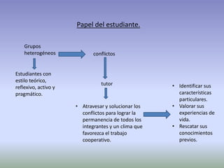 Papel del estudiante.
Grupos
heterogéneos conflictos
tutor
• Atravesar y solucionar los
conflictos para lograr la
permanencia de todos los
integrantes y un clima que
favorezca el trabajo
cooperativo.
• Identificar sus
características
particulares.
• Valorar sus
experiencias de
vida.
• Rescatar sus
conocimientos
previos.
Estudiantes con
estilo teórico,
reflexivo, activo y
pragmático.
 