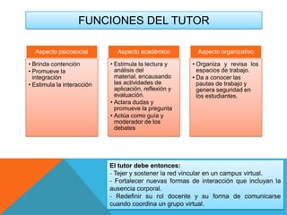 FUNCIONES DEL TUTOR
Aspecto psicosocial
• Brinda contención
• Promueve la
integración
• Estimula la interacción
Aspecto académico
• Estimula la lectura y
análisis del
material, encausando
las actividades de
aplicación, reflexión y
evaluación.
• Aclara dudas y
promueve la pregunta
• Actúa como guía y
moderador de los
debates
Aspecto organizativo
• Organiza y revisa los
espacios de trabajo.
• Da a conocer las
pautas de trabajo y
genera seguridad en
los estudiantes.
El tutor debe entonces:
‐ Tejer y sostener la red vincular en un campus virtual.
‐ Fortalecer nuevas formas de interacción que incluyan la
ausencia corporal.
‐ Redefinir su rol docente y su forma de comunicarse
cuando coordina un grupo virtual.
 