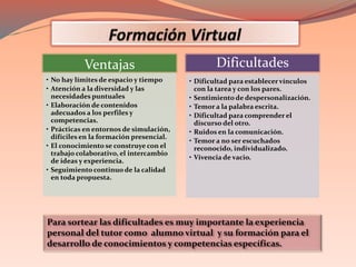 Para sortear las dificultades es muy importante la experiencia
personal del tutor como alumno virtual y su formación para el
desarrollo de conocimientos y competencias específicas.
Ventajas
• No hay límites de espacio y tiempo
• Atención a la diversidad y las
necesidades puntuales
• Elaboración de contenidos
adecuados a los perfiles y
competencias.
• Prácticas en entornos de simulación,
difíciles en la formación presencial.
• El conocimiento se construye con el
trabajo colaborativo, el intercambio
de ideas y experiencia.
• Seguimiento continuo de la calidad
en toda propuesta.
Dificultades
• Dificultad para establecervínculos
con la tarea y con los pares.
• Sentimiento de despersonalización.
• Temor a la palabra escrita.
• Dificultad para comprender el
discurso del otro.
• Ruidos en la comunicación.
• Temor a no ser escuchados
reconocido, individualizado.
• Vivencia de vacio.
 