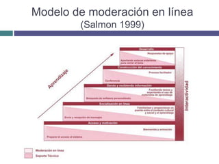 Modelo de moderación en línea
(Salmon 1999)
 