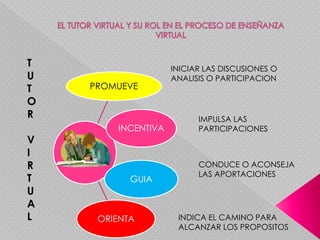 EL TUTOR VIRTUAL Y SU ROL EN EL PROCESO DE ENSEÑANZA VIRTUALFUNCIONES DEL E-TUTORSaber utilizar las herramientas virtuales.