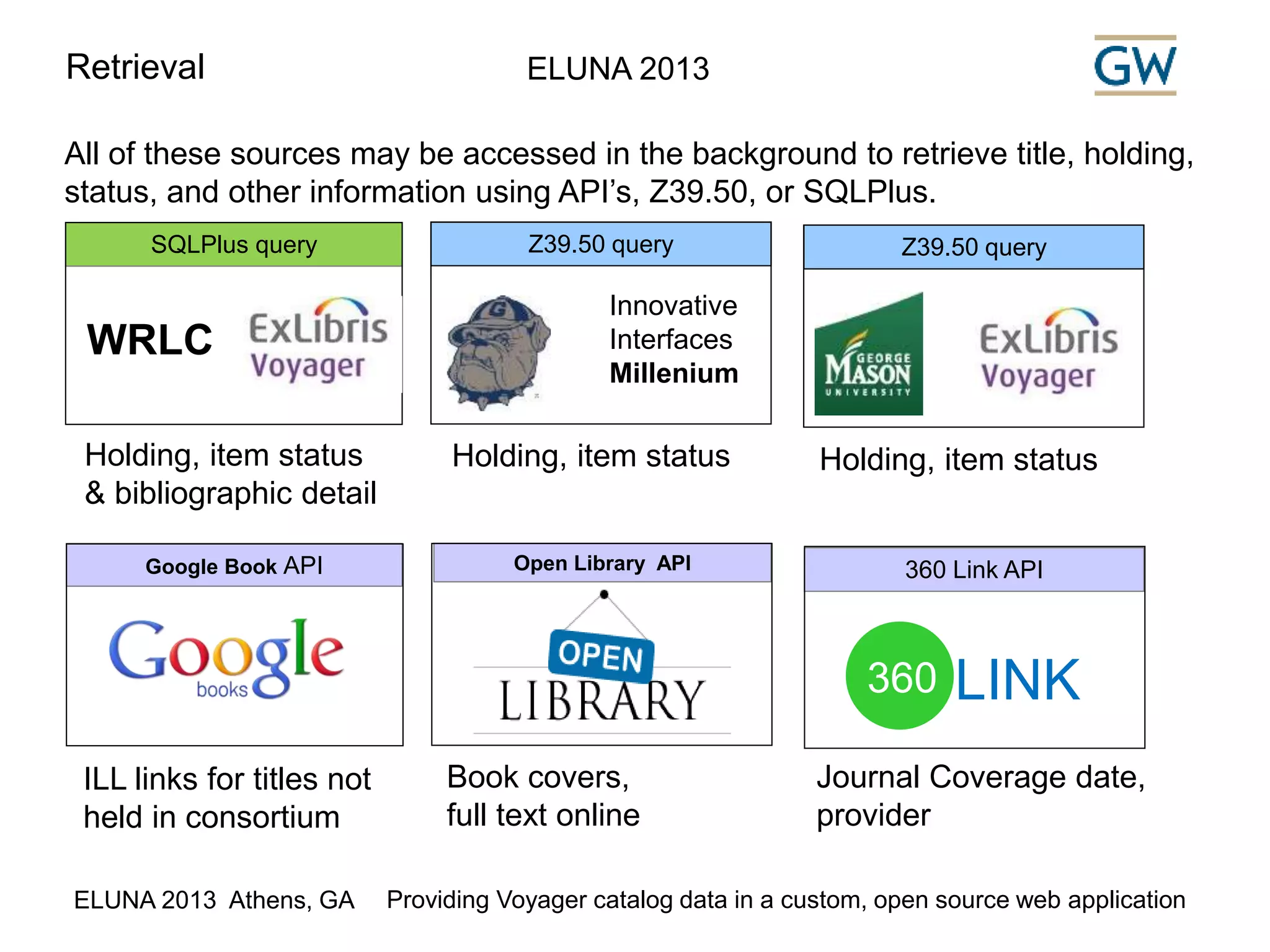 Retrieval ELUNA 2013 
All of these sources may be accessed in the background to retrieve title, holding, 
status, and other information using API’s, Z39.50, or SQLPlus. 
SQLPlus query Z39.50 query 
Innovative 
Interfaces 
Millenium 
WRLC 
Z39.50 query 
Holding, item status 
& bibliographic detail 
Holding, item status Holding, item status 
Google Book API Open Library API 360 Link API 
360 LINK 
Book covers, 
full text online 
Journal Coverage date, 
provider 
ILL links for titles not 
held in consortium 
ELUNA 2013 Athens, GA Providing Voyager catalog data in a custom, open source web application 
 