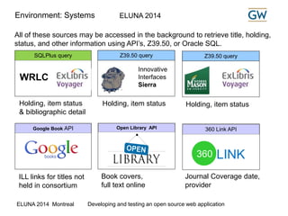 Environment: Systems ELUNA 2014 
All of these sources may be accessed in the background to retrieve title, holding, 
status, and other information using API’s, Z39.50, or Oracle SQL. 
SQLPlus query Z39.50 query 
Innovative 
Interfaces 
Sierra 
WRLC 
Z39.50 query 
Holding, item status 
& bibliographic detail 
Holding, item status Holding, item status 
Google Book API Open Library API 360 Link API 
360 LINK 
Book covers, 
full text online 
Journal Coverage date, 
provider 
ILL links for titles not 
held in consortium 
ELUNA 2014 Montreal Developing and testing an open source web application 
 
