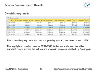 ELUNA 2015 Minneapolis Data Visualization: Analyzing your library data13
Access Crosstab query: Results
The crosstab query output shows the year by year expenditure for each ISSN.
The highlighted row for number 0217-7323 is the same dataset from the
standard query, except the values are shown in columns labelled by fiscal year.
Crosstab query results
 