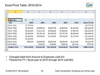 ELUNA 2015 Minneapolis Data Visualization: Analyzing your library data20
Excel Pivot Table: 2010-2014
• Changed label from Amount to Expenses (cell A3)
• Filtered the FY / fiscal year to 2010 through 2014 (cell B3)
ISSN
FY
 