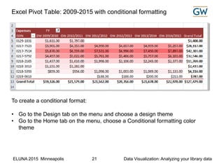 ELUNA 2015 Minneapolis Data Visualization: Analyzing your library data21
Excel Pivot Table: 2009-2015 with conditional formatting
To create a conditional format:
• Go to the Design tab on the menu and choose a design theme
• Go to the Home tab on the menu, choose a Conditional formatting color
theme
 