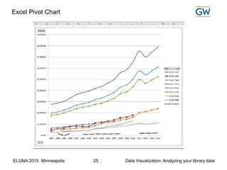 ELUNA 2015 Minneapolis Data Visualization: Analyzing your library data25
Excel Pivot Chart
 
