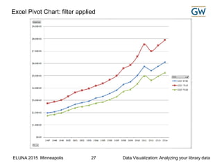 ELUNA 2015 Minneapolis Data Visualization: Analyzing your library data27
Excel Pivot Chart: filter applied
 