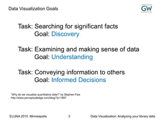 ELUNA 2015 Minneapolis Data Visualization: Analyzing your library data3
Data Visualization Goals
Task: Searching for significant facts
Goal: Discovery
Task: Examining and making sense of data
Goal: Understanding
Task: Conveying information to others
Goal: Informed Decisions
“Why do we visualize quantitative data?” by Stephen Few
http://www.perceptualedge.com/blog/?p=1897
 