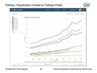 ELUNA 2015 Minneapolis Data Visualization: Analyzing your library data40
Tableau: Visualization hosted on Tableau Public
 