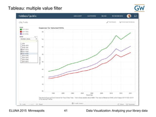 ELUNA 2015 Minneapolis Data Visualization: Analyzing your library data41
Tableau: multiple value filter
 