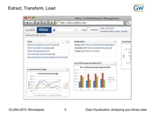 ELUNA 2015 Minneapolis Data Visualization: Analyzing your library data5
Extract, Transform, Load
 
