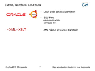 ELUNA 2015 Minneapolis Data Visualization: Analyzing your library data7
• SQL*Plus
- delimited text file
- xml data file
• Linux Shell scripts automation
<XML> XSLT • XML / XSLT stylesheet transform
Extract, Transform, Load: tools
 