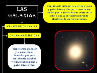 Conjunto de millones de estrellas, gases
  LAS                         y polvo interestelar que se mantienen
                             unidos por la atracción que existe entre
galaxias                        ellos y que se encuentran girando
                                 alrededor de un centro común.

CLASES DE GALAXIAS


 GALAXIAS ELÍPTICAS



   Tiene forma globular
      y se encuentran
    formadas por gran
   cantidad de estrellas
  viejas, jóvenes, gases y
     polvo interestelar.
 