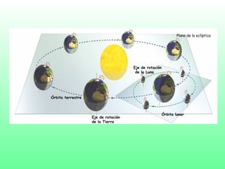 Eje de rotación
de la Luna
Eje de rotación
de la Tierra
Órbita terrestre
Órbita lunar
Plano de la eclíptica
 