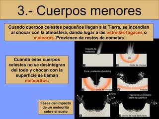 3.- Cuerpos menores
Cuando cuerpos celestes pequeños llegan a la Tierra, se incendian
al chocar con la atmósfera, dando lugar a las estrellas fugaces o
meteoros. Provienen de restos de cometas

Cuando esos cuerpos
celestes no se desintegran
del todo y chocan con la
superficie se llaman
meteoritos.

Fases del impacto
de un meteorito
sobre el suelo

 
