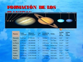 FORMACIÓN DE LOSFORMACIÓN DE LOS
PLANETAS :PLANETAS :
Planetas
Radio
ecuatorial
Distancia
al Sol (km.)
Lun
as
Periodo de
Rotación
Órbita
Inclina
ción
del eje
Inclina
ción
orbital
Mercurio 2.440 km. 57.910.000 0 58,6 dias 87,97 dias 0,00 º 7,00 º
Venus 6.052 km. 108.200.000 0 -243 dias 224,7 dias 177,36 º 3,39 º
La Tierra 6.378 km. 149.600.000 1 23,93 horas 365,256 dias 23,45 º 0,00 º
Marte 3.397 km. 227.940.000 2 24,62 horas 686,98 dias 25,19 º 1,85 º
Júpiter 71.492 km. 778.330.000 16 9,84 horas 11,86 años 3,13 º 1,31 º
Saturno 60.268 km. 1.429.400.000 18 * 10,23 horas 29,46 años 25,33 º 2,49 º
Urano 25.559 km. 2.870.990.000 15 17,9 horas 84,01 años 97,86 º 0,77 º
Neptuno 24.746 km. 4.504.300.000 8 16,11 horas 164,8 años 28,31 º 1,77 º
Plutón 1.160 km. 5.913.520.000 1 -6,39 días 248,54 años 122,72 º 17,15 º
 