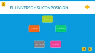 EL UNIVERSOY SU COMPOSICIÓN
El universo
Su expacion
Estructuraexperimentos
Su estudio
 
