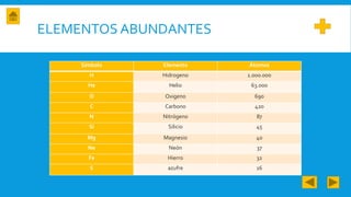 ELEMENTOS ABUNDANTES
Símbolo Elemento Átomos
H Hidrogeno 1.000.000
He Helio 63.000
O Oxigeno 690
C Carbono 420
N Nitrógeno 87
Si Silicio 45
Mg Magnesio 40
Ne Neón 37
Fe Hierro 32
S azufre 16
 