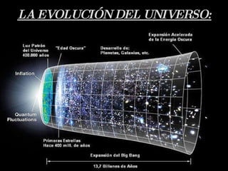LA EVOLUCIÓN DEL UNIVERSO: 