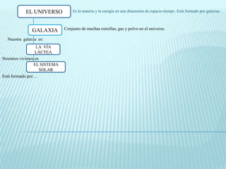 EL UNIVERSO           Es la materia y la energía en una dimensión de espacio-tiempo. Está formado por galaxias.



               GALAXIA       Conjunto de muchas estrellas, gas y polvo en el universo.

  Nuestra galaxia es:
                  LA VÍA
                 LÁCTEA
Nosotros vivimos en
                EL SISTEMA
                    SOLAR
Está formado por…
 