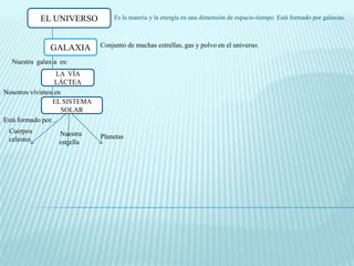 EL UNIVERSO          Es la materia y la energía en una dimensión de espacio-tiempo. Está formado por galaxias.



               GALAXIA       Conjunto de muchas estrellas, gas y polvo en el universo.

  Nuestra galaxia es:
                  LA VÍA
                 LÁCTEA
Nosotros vivimos en
                EL SISTEMA
                    SOLAR
Está formado por…
 Cuerpos          Nuestra
 celestes                    Planetas
                  estrella
 