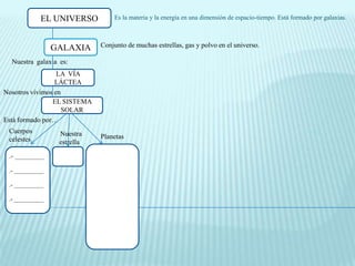 EL UNIVERSO          Es la materia y la energía en una dimensión de espacio-tiempo. Está formado por galaxias.



                 GALAXIA     Conjunto de muchas estrellas, gas y polvo en el universo.

  Nuestra galaxia es:
                  LA VÍA
                 LÁCTEA
Nosotros vivimos en
                EL SISTEMA
                    SOLAR
Está formado por…
 Cuerpos          Nuestra
 celestes                    Planetas
                  estrella

 .- __________

 .- __________

 .- __________                 .-.-
 .- __________                  .-
 