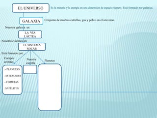 EL UNIVERSO          Es la materia y la energía en una dimensión de espacio-tiempo. Está formado por galaxias.



                GALAXIA      Conjunto de muchas estrellas, gas y polvo en el universo.

  Nuestra galaxia es:
                  LA VÍA
                 LÁCTEA
Nosotros vivimos en
                EL SISTEMA
                    SOLAR
Está formado por…
 Cuerpos          Nuestra
 celestes                    Planetas
                  estrella

 .- PLANETAS

 . ASTEROIDES

 .- COMETAS                    .-.-
 . SATÉLITES                    .-
 