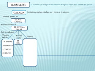 EL UNIVERSO          Es la materia y la energía en una dimensión de espacio-tiempo. Está formado por galaxias.



                GALAXIA      Conjunto de muchas estrellas, gas y polvo en el universo.

  Nuestra galaxia es:
                  LA VÍA
                 LÁCTEA
Nosotros vivimos en
                EL SISTEMA
                    SOLAR
Está formado por…
 Cuerpos          Nuestra
 celestes                    Planetas
                  estrella

 .- PLANETAS       EL
                  SOL
 . ASTEROIDES

 .- COMETAS                    .-.-
 . SATÉLITES                    .-
 