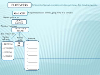 EL UNIVERSO            Es la materia y la energía en una dimensión de espacio-tiempo. Está formado por galaxias.



                GALAXIA       Conjunto de muchas estrellas, gas y polvo en el universo.

  Nuestra galaxia es:
                  LA VÍA
                 LÁCTEA
Nosotros vivimos en
                EL SISTEMA
                    SOLAR
Está formado por…
 Cuerpos          Nuestra
 celestes                     Planetas
                  estrella

 .- PLANETAS       EL        .- _________
                  SOL
 . ASTEROIDES                .- _________
                             .- _________
 .- COMETAS                     .-.-
                             .- _________
 . SATÉLITES                     .-
                             .- _________
                             .- _________
                             .- _________
                             .- _________
 